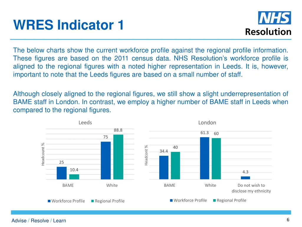 wres indicator 1 1