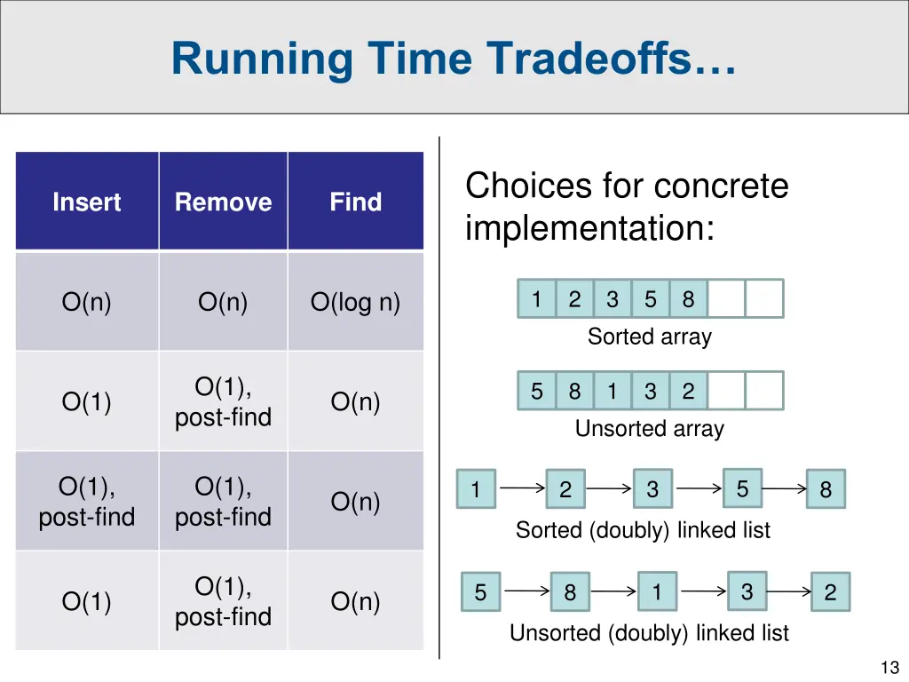 running time tradeoffs