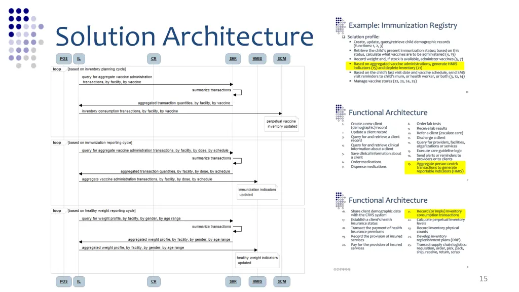 solution architecture 4