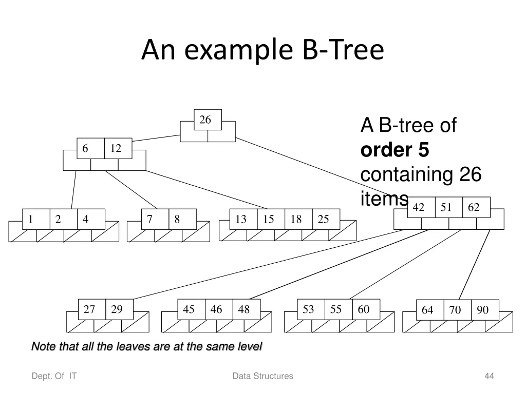 an example b tree