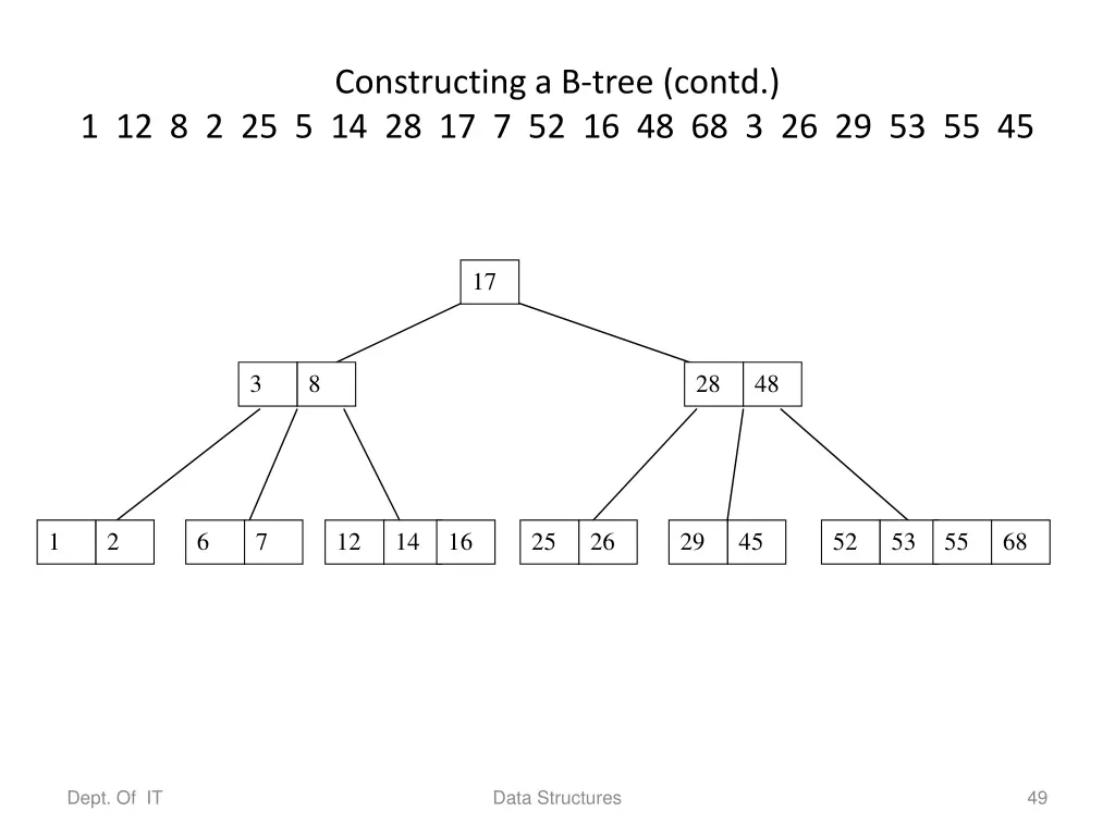 constructing a b tree contd 3