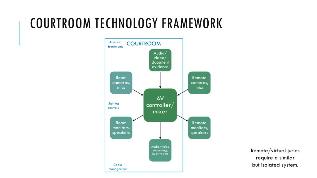 courtroom technology framework