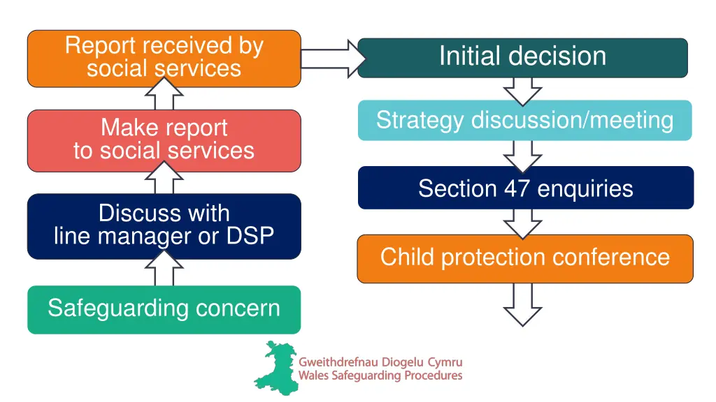 report received by social services