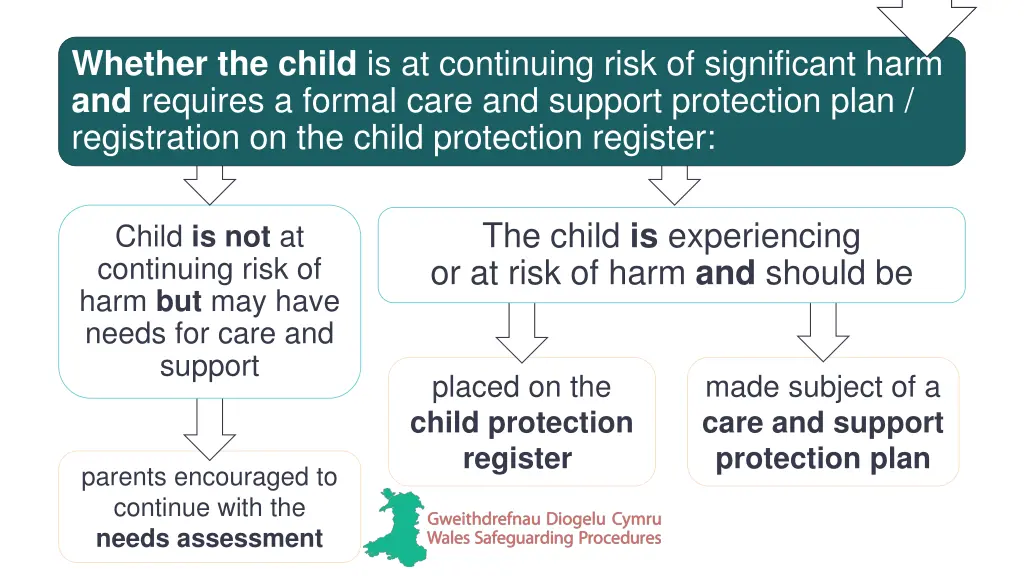 whether the child is at continuing risk