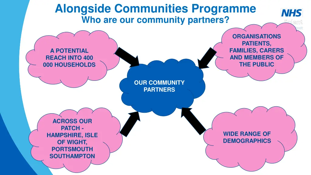 alongside communities programme