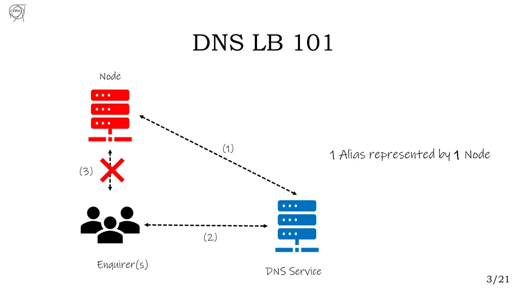 dns lb 101 1