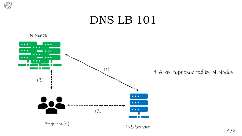 dns lb 101 2