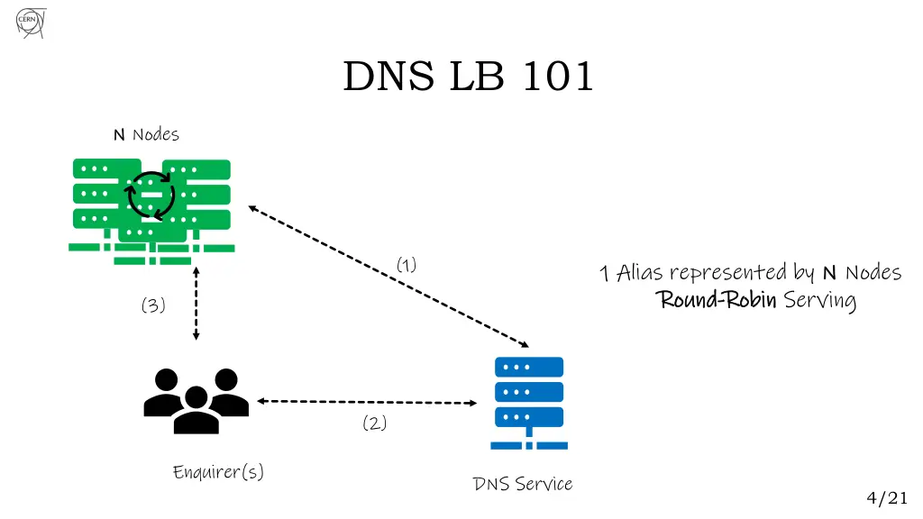 dns lb 101 3