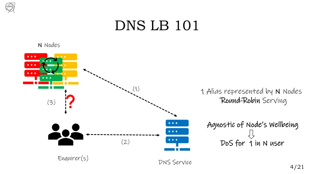 dns lb 101 4