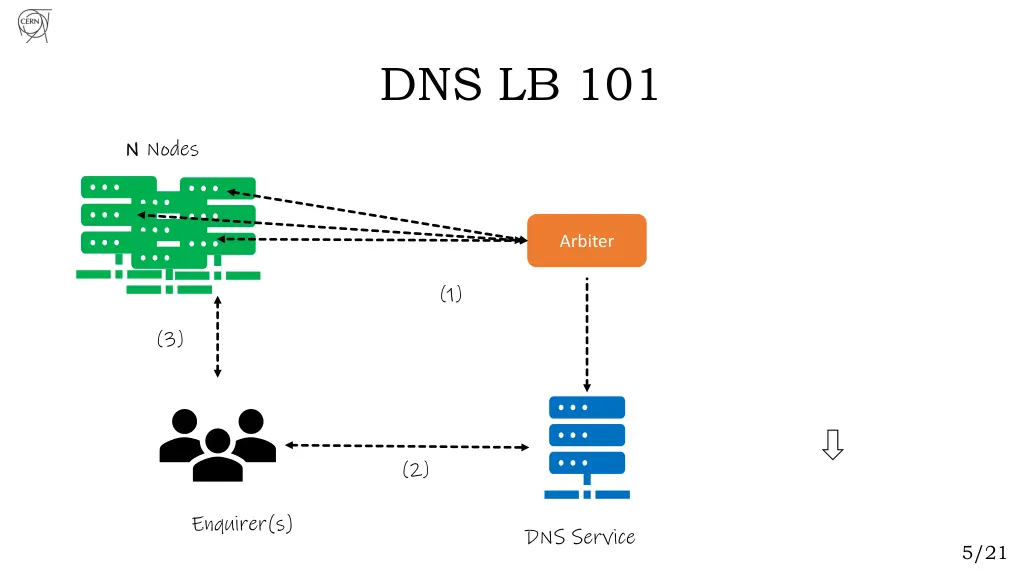 dns lb 101 5