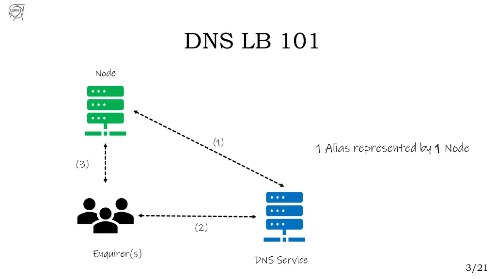 dns lb 101