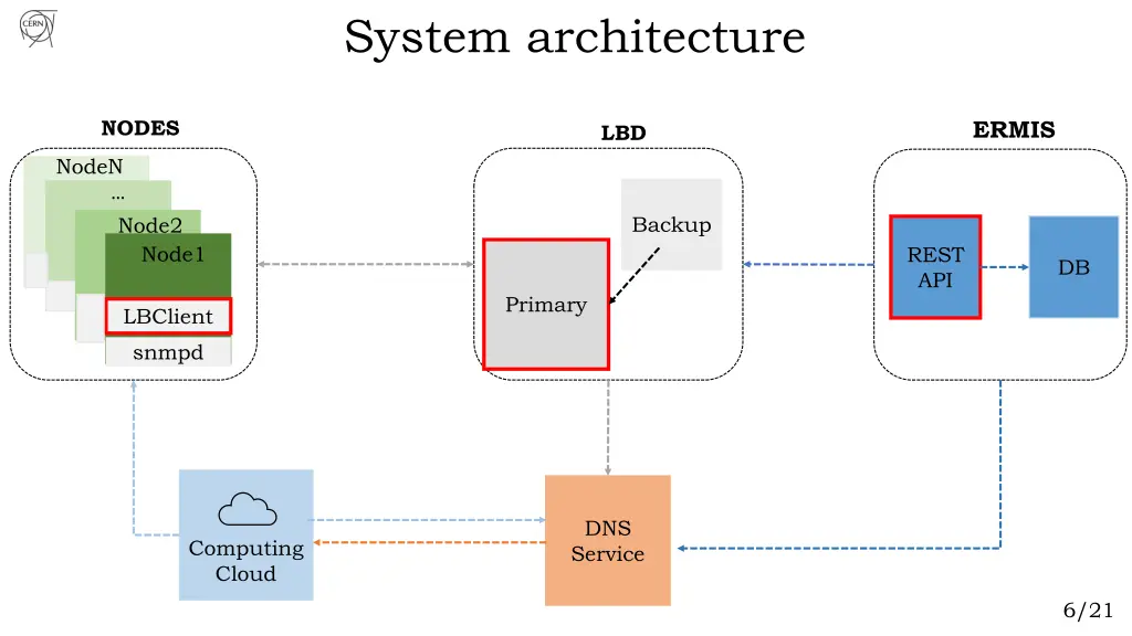 system architecture