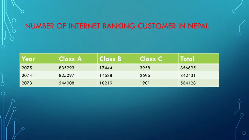 number of internet banking customer in nepal