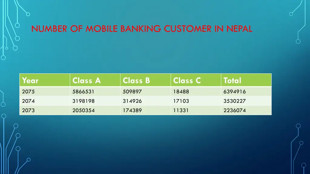 number of mobile banking customer in nepal