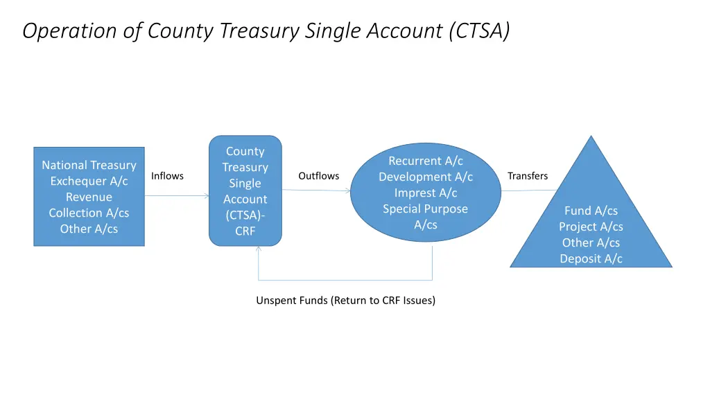 operation of county treasury single account ctsa