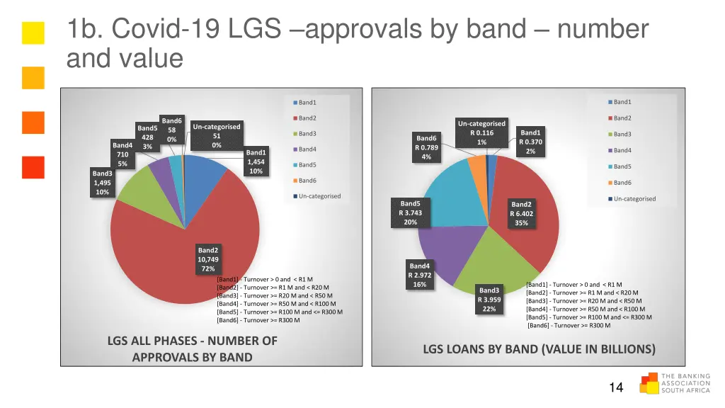 1b covid 19 lgs approvals by band number and value