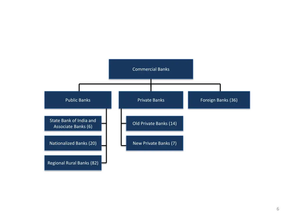 commercial banks