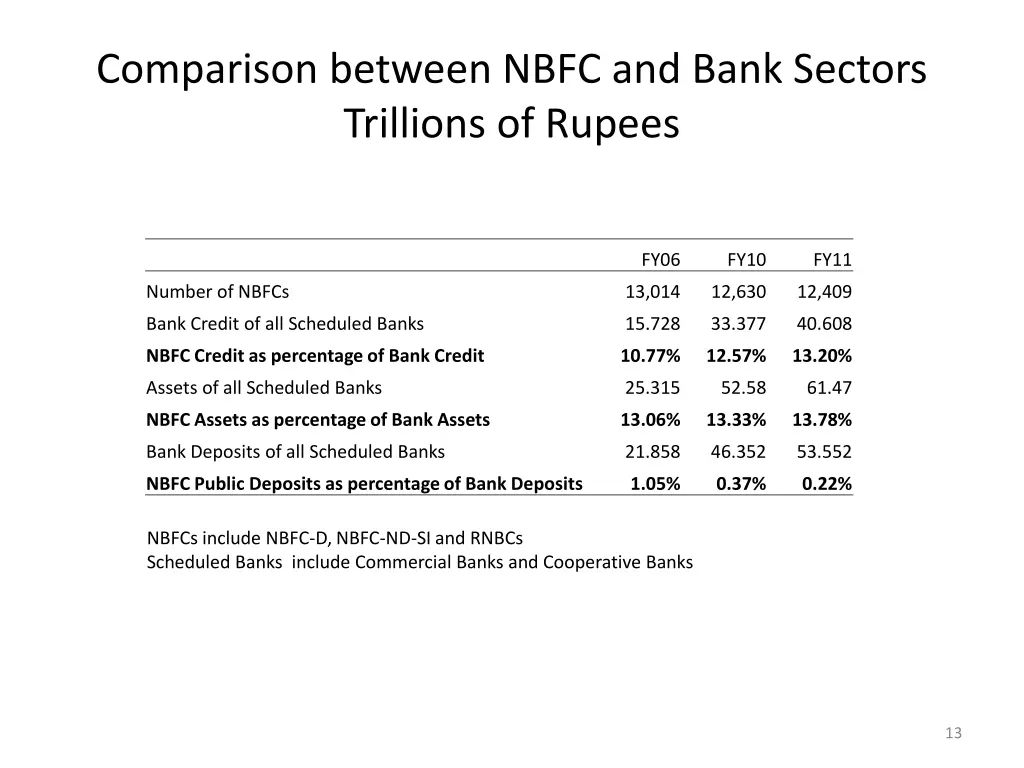 comparison between nbfc and bank sectors