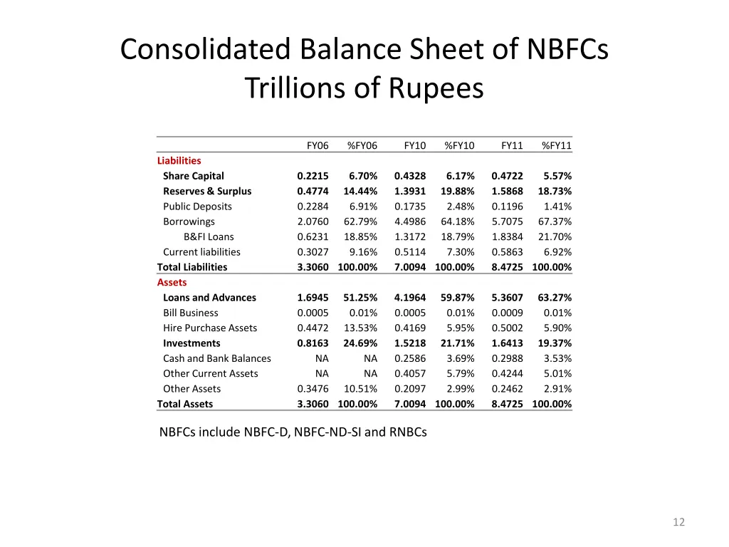 consolidated balance sheet of nbfcs trillions