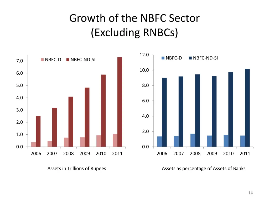 growth of the nbfc sector excluding rnbcs