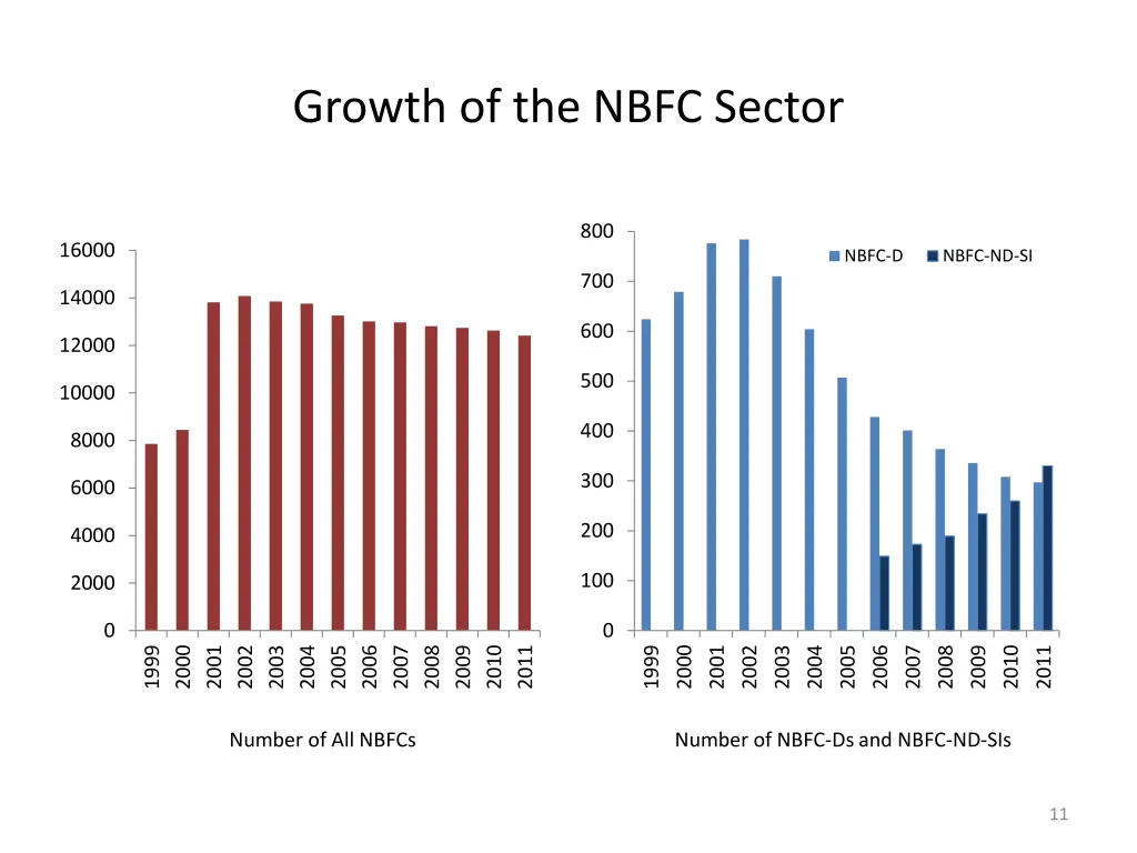 growth of the nbfc sector