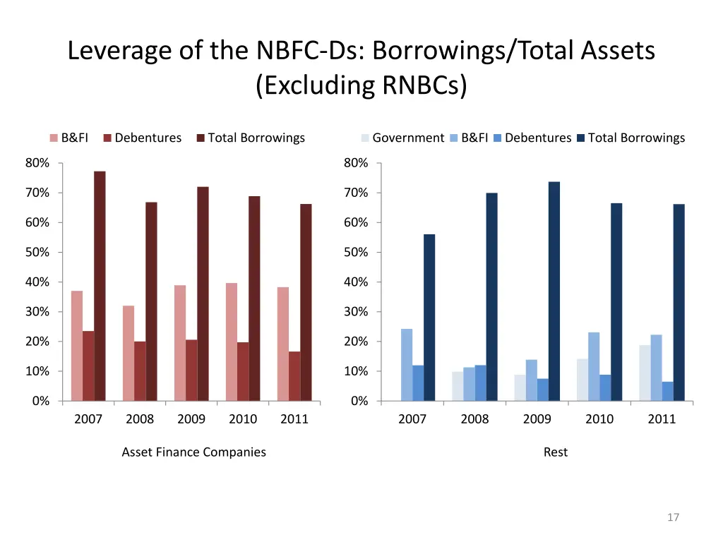 leverage of the nbfc ds borrowings total assets