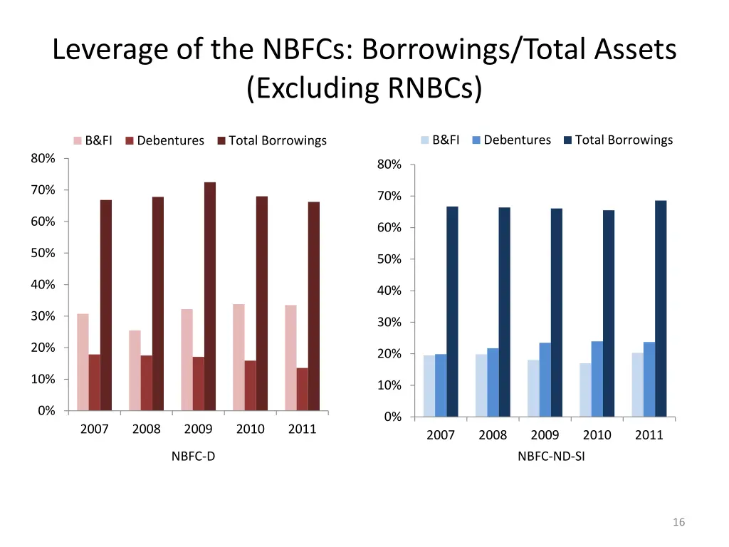 leverage of the nbfcs borrowings total assets