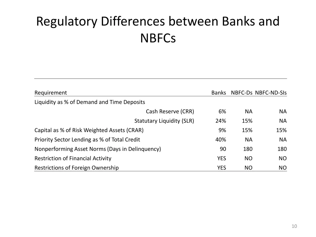 regulatory differences between banks and nbfcs