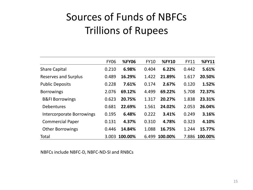 sources of funds of nbfcs trillions of rupees