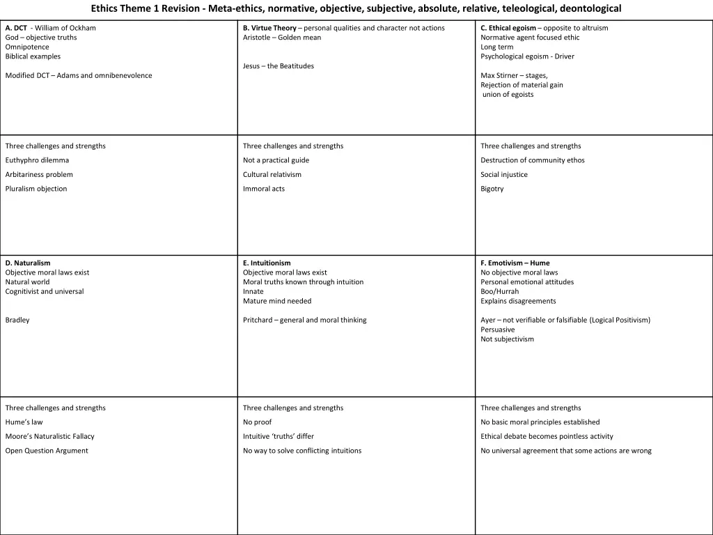 ethics theme 1 revision meta ethics normative