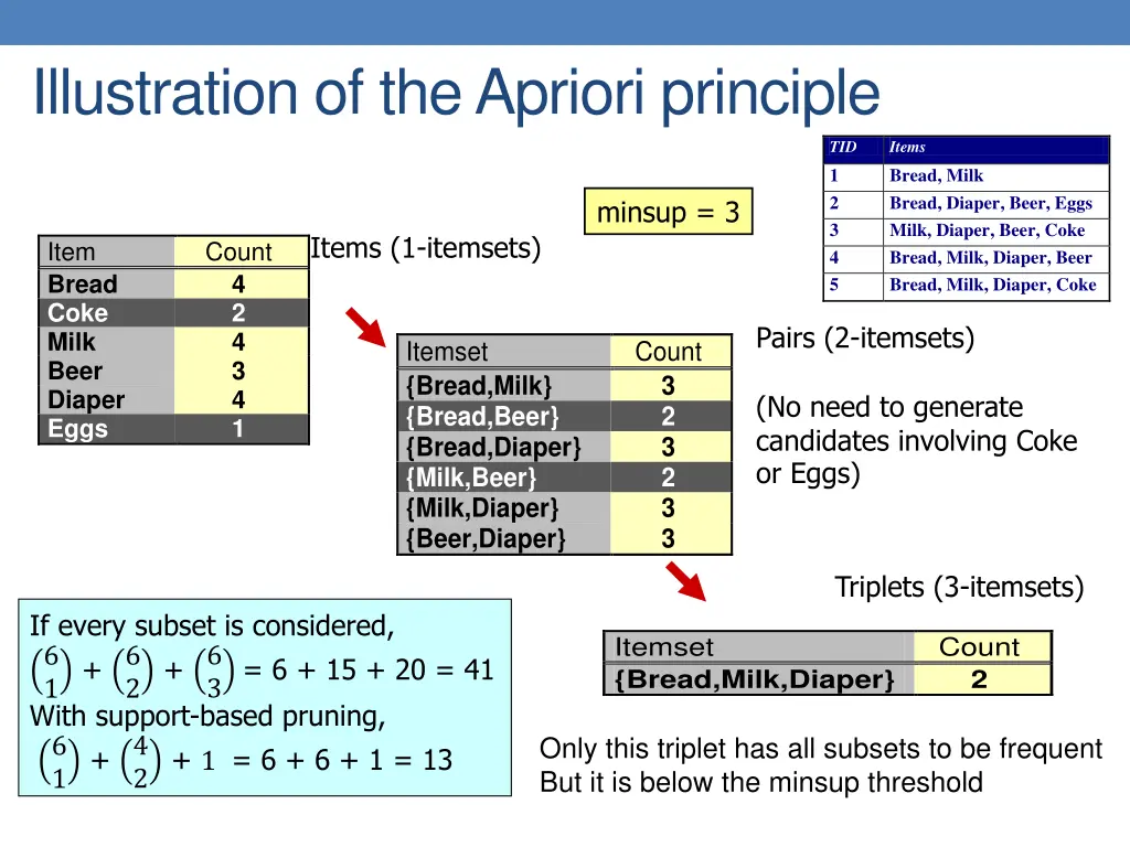 illustration of the apriori principle 2