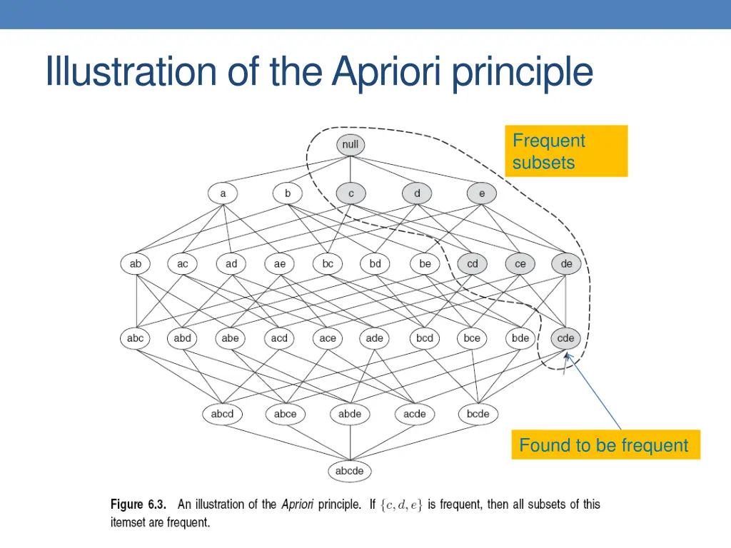 illustration of the apriori principle