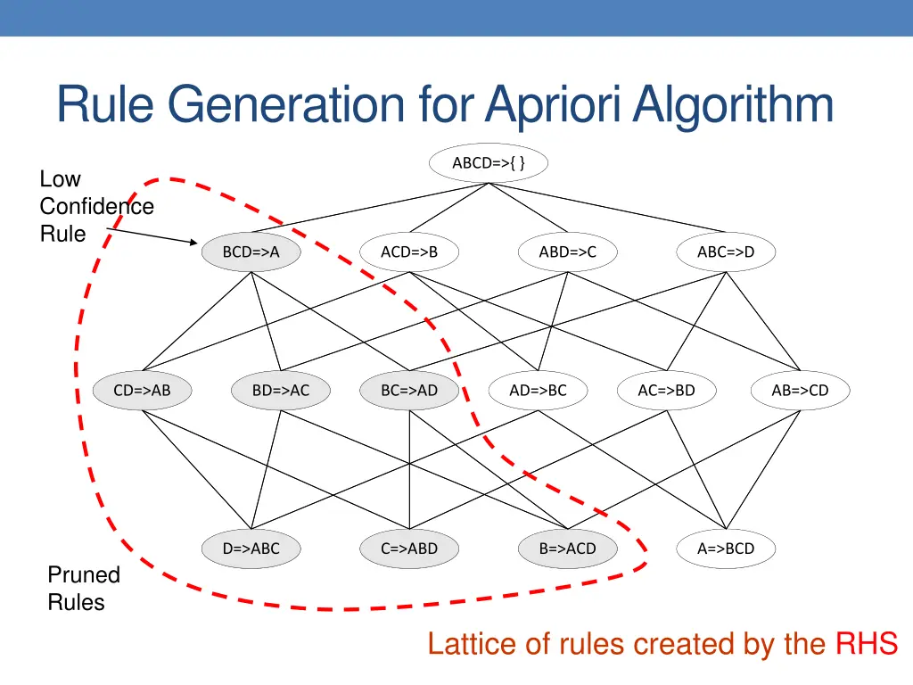 rule generation for apriori algorithm