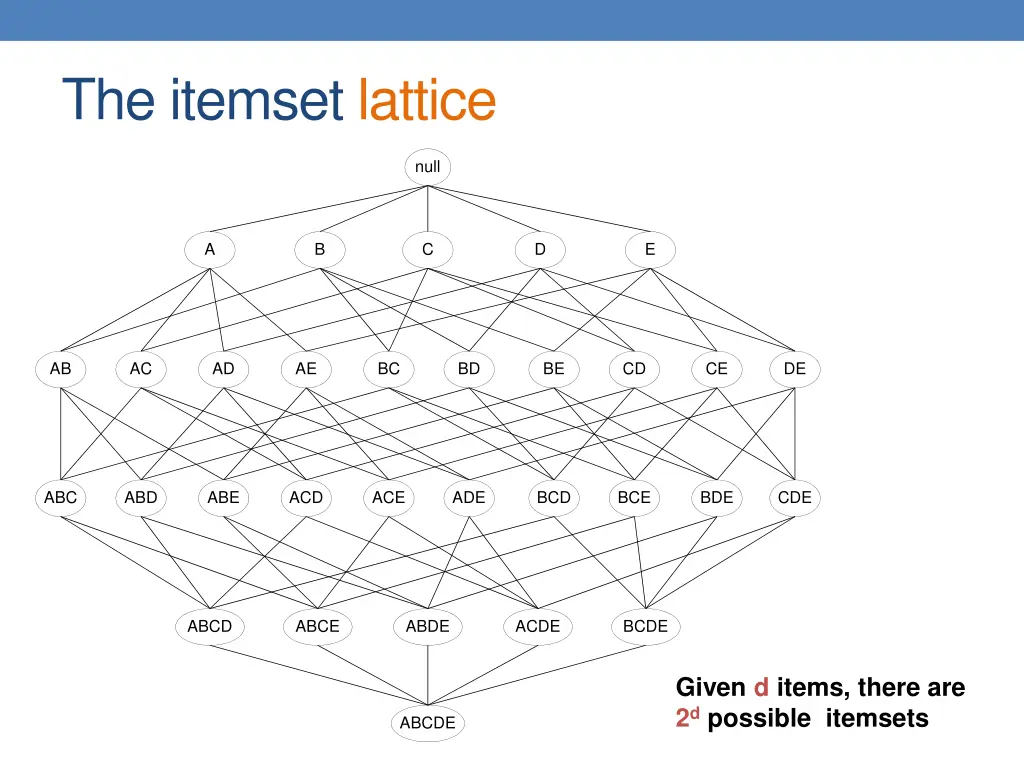 the itemset lattice