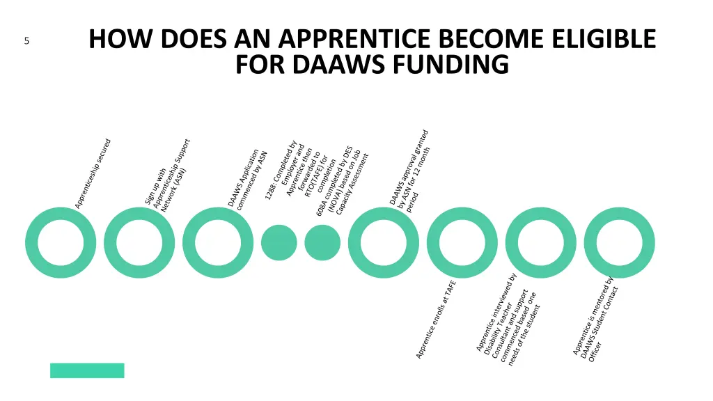 how does an apprentice become eligible for daaws