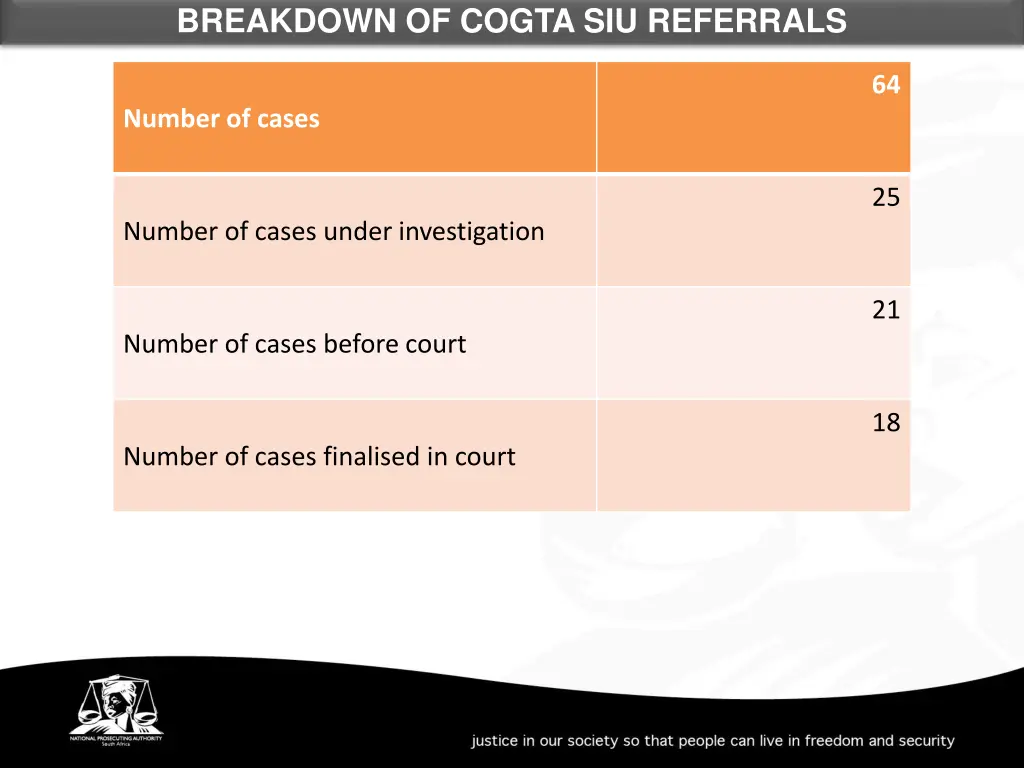 breakdown of cogta siu referrals