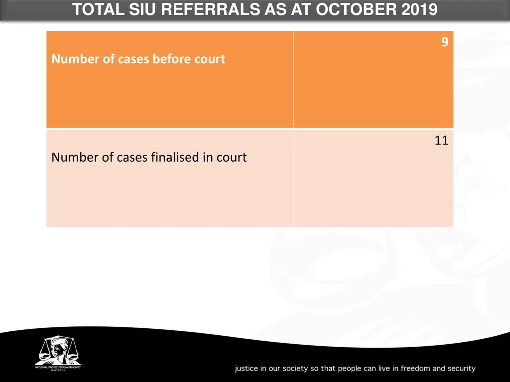 total siu referrals as at october 2019