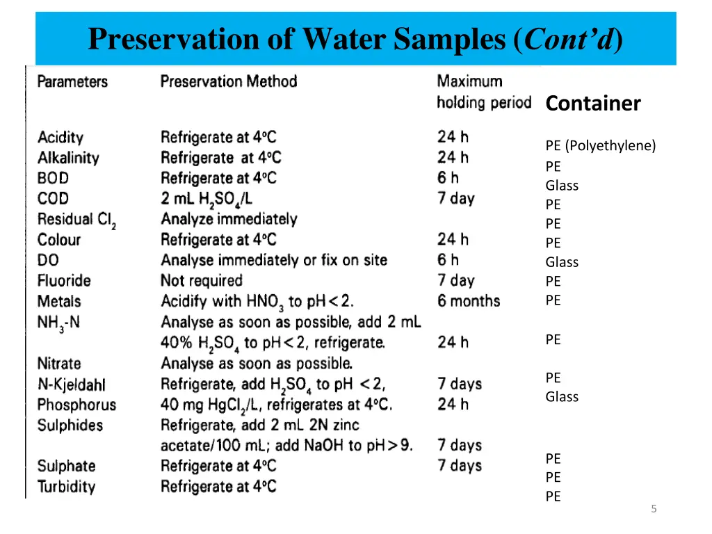 preservation of water samples cont d