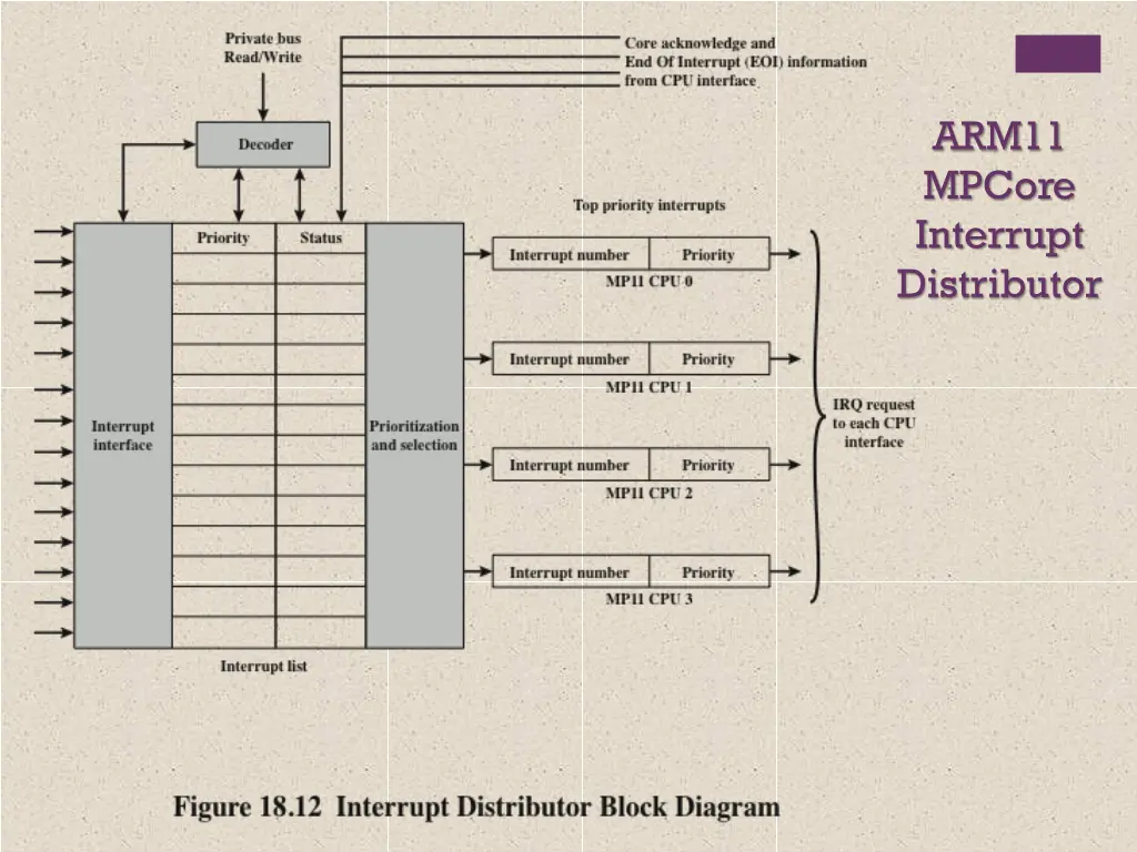 arm11 mpcore interrupt distributor