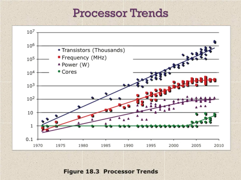 processor trends