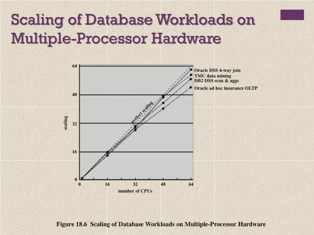 scaling of database workloads on multiple