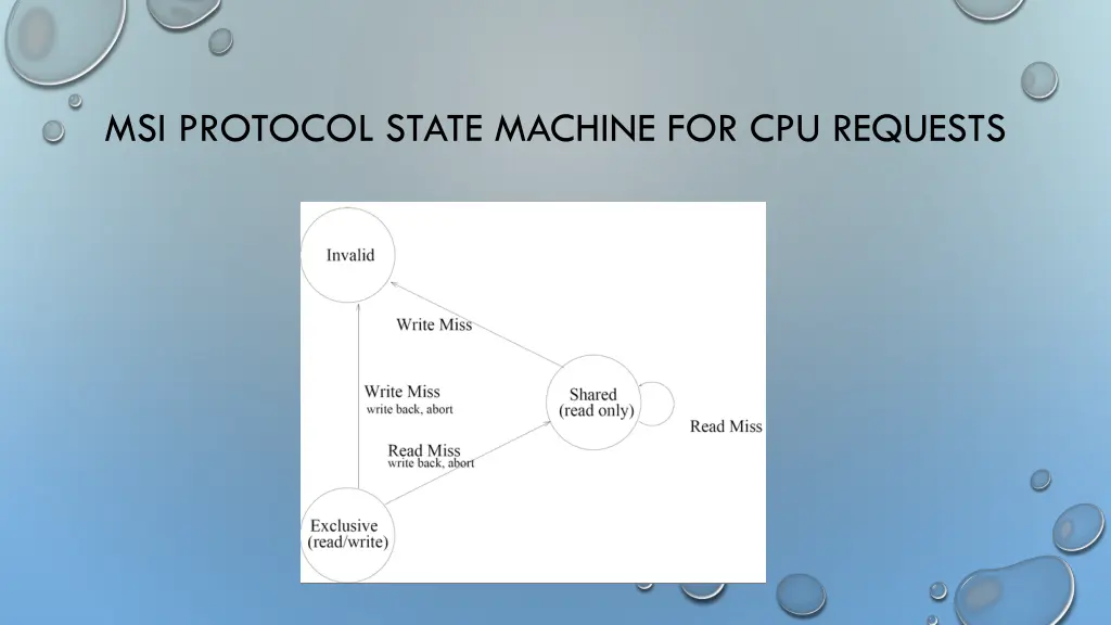 msi protocol state machine for cpu requests 1