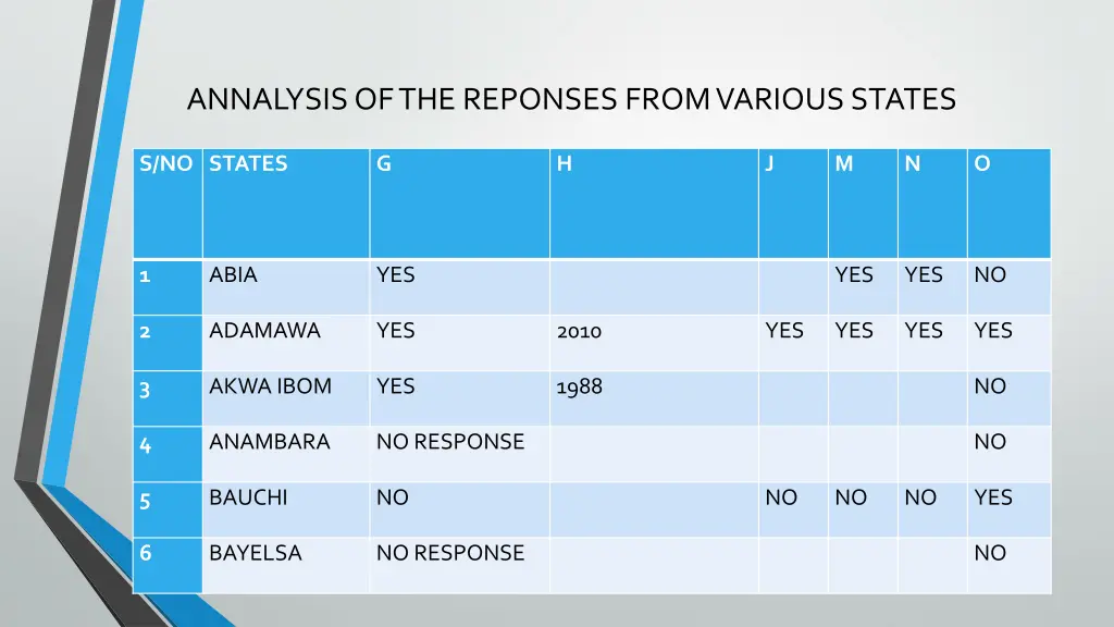 annalysis of the reponses from various states