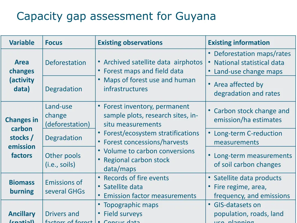 capacity gap assessment for guyana