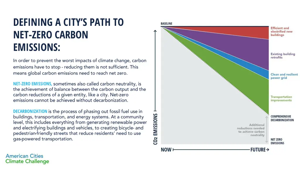 defining a city s path to net zero carbon