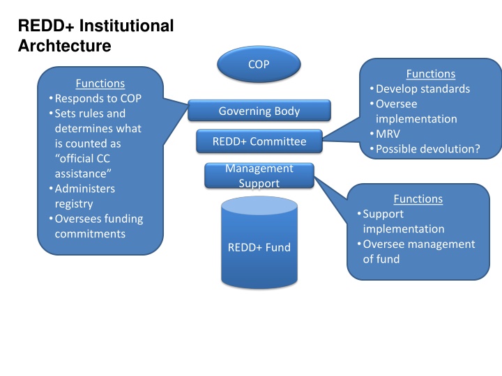 redd institutional archtecture