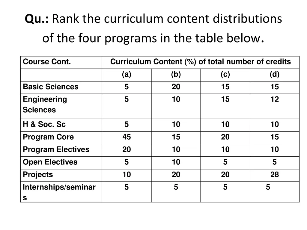 qu rank the curriculum content distributions