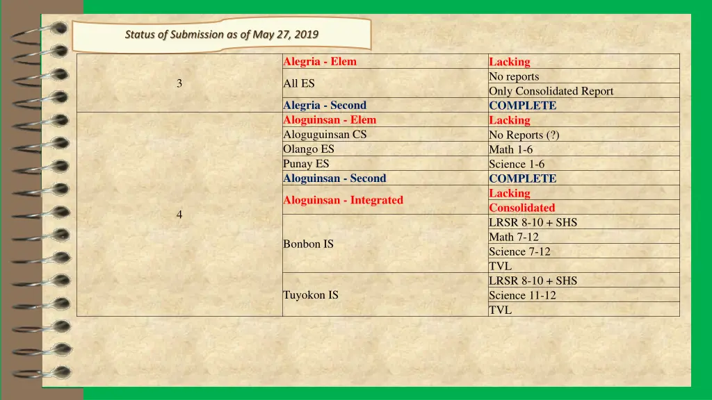 status of submission as of may 27 2019 1