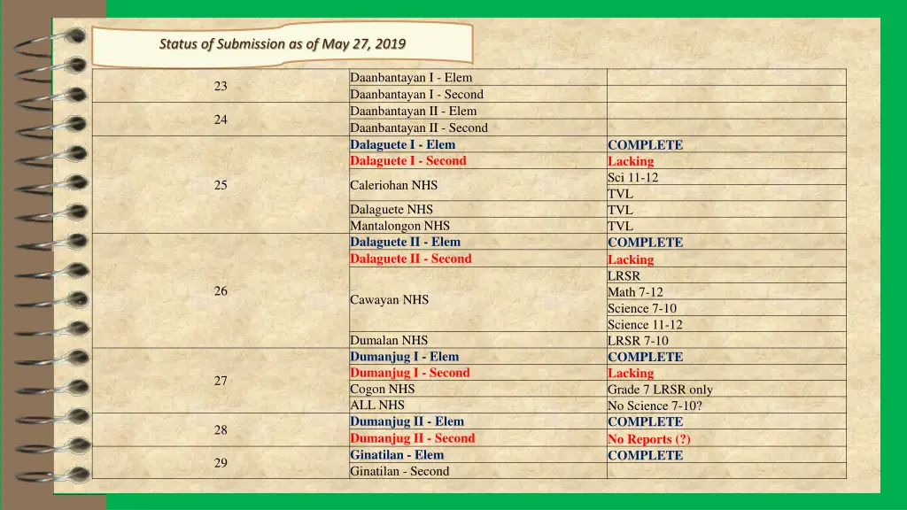 status of submission as of may 27 2019 5