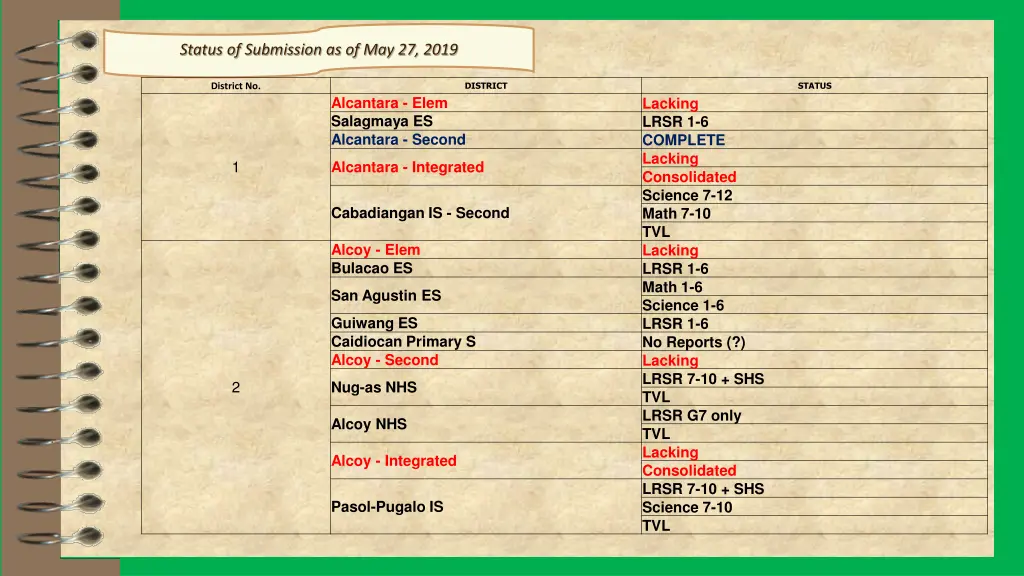 status of submission as of may 27 2019